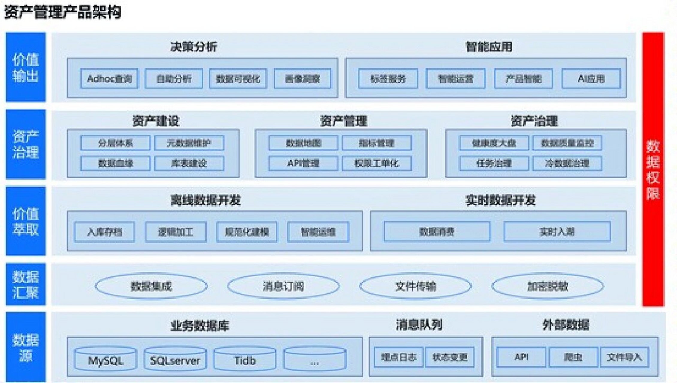 数据治理与资产管理的核心数据产品清单